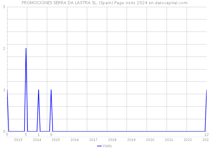 PROMOCIONES SERRA DA LASTRA SL. (Spain) Page visits 2024 