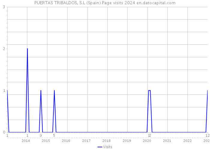 PUERTAS TRIBALDOS, S.L (Spain) Page visits 2024 