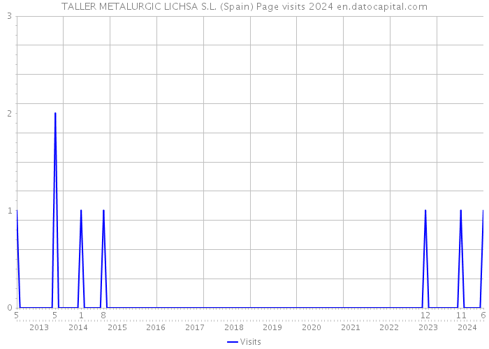 TALLER METALURGIC LICHSA S.L. (Spain) Page visits 2024 