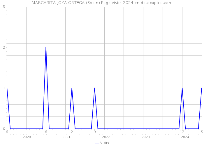 MARGARITA JOYA ORTEGA (Spain) Page visits 2024 