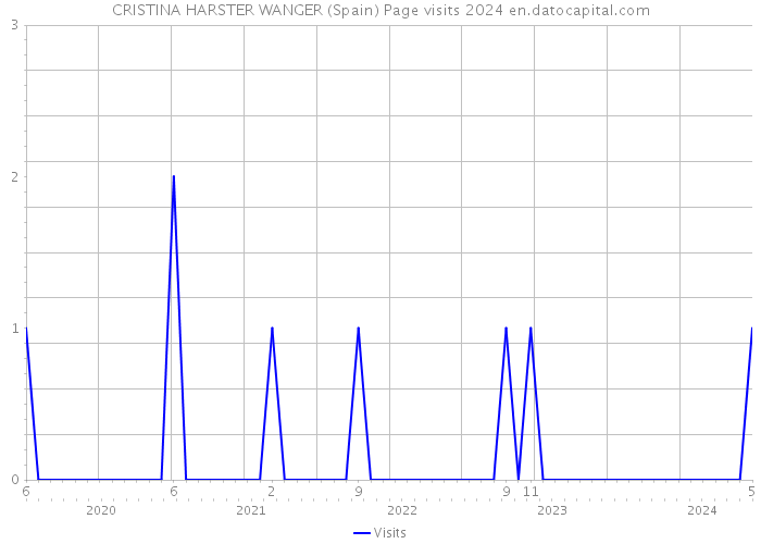 CRISTINA HARSTER WANGER (Spain) Page visits 2024 
