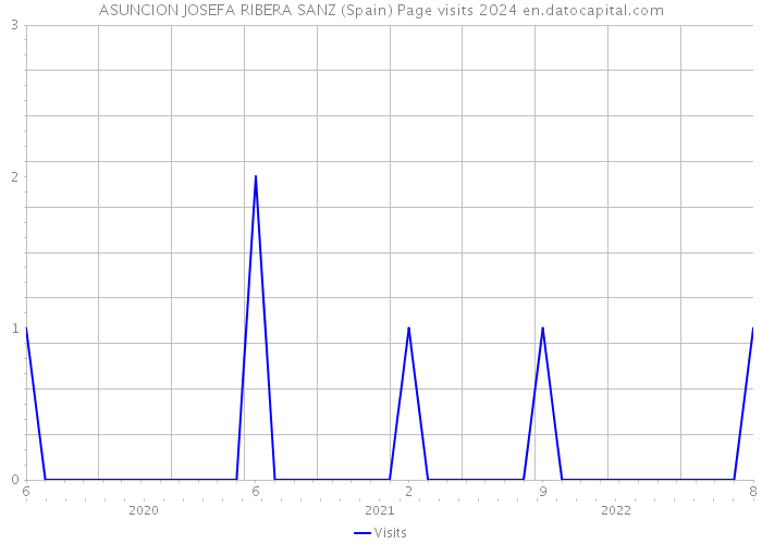 ASUNCION JOSEFA RIBERA SANZ (Spain) Page visits 2024 