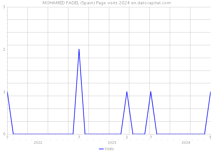 MOHAMED FADEL (Spain) Page visits 2024 