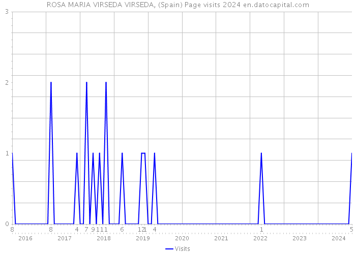 ROSA MARIA VIRSEDA VIRSEDA, (Spain) Page visits 2024 
