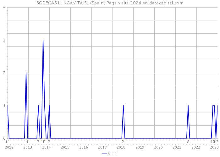 BODEGAS LUNGAVITA SL (Spain) Page visits 2024 