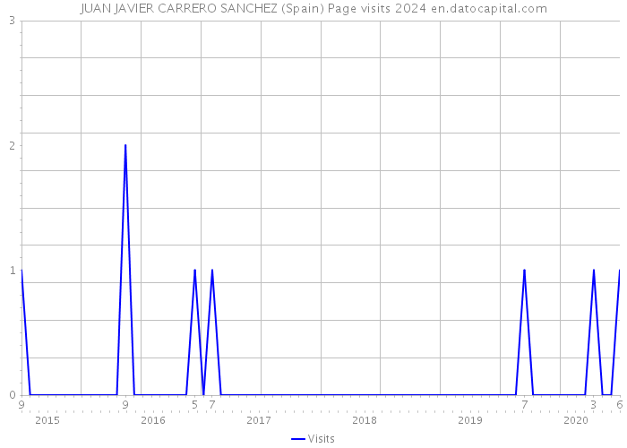 JUAN JAVIER CARRERO SANCHEZ (Spain) Page visits 2024 