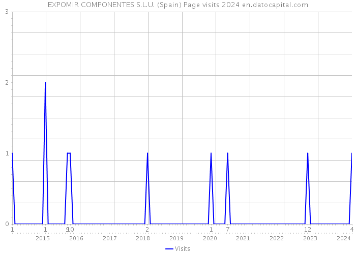 EXPOMIR COMPONENTES S.L.U. (Spain) Page visits 2024 
