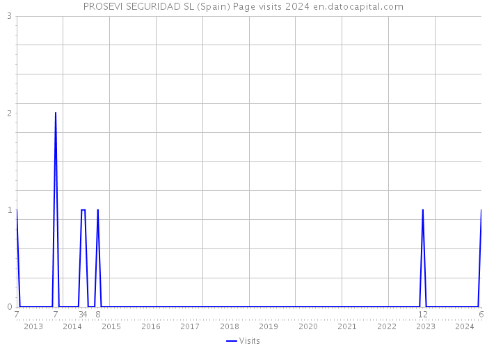 PROSEVI SEGURIDAD SL (Spain) Page visits 2024 