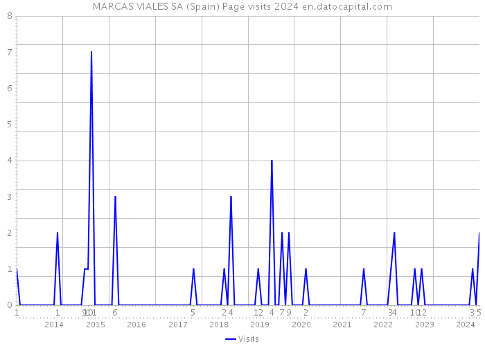 MARCAS VIALES SA (Spain) Page visits 2024 