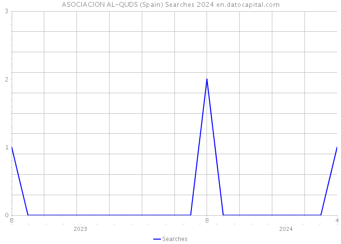ASOCIACION AL-QUDS (Spain) Searches 2024 