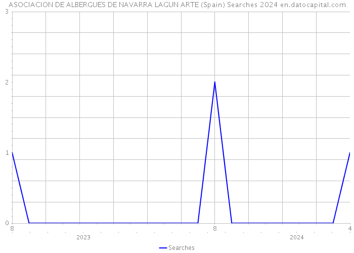 ASOCIACION DE ALBERGUES DE NAVARRA LAGUN ARTE (Spain) Searches 2024 