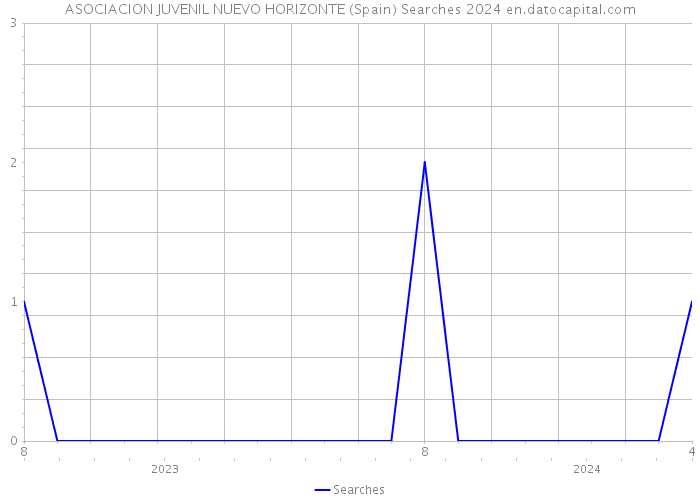 ASOCIACION JUVENIL NUEVO HORIZONTE (Spain) Searches 2024 