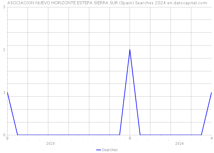ASOCIACION NUEVO HORIZONTE ESTEPA SIERRA SUR (Spain) Searches 2024 