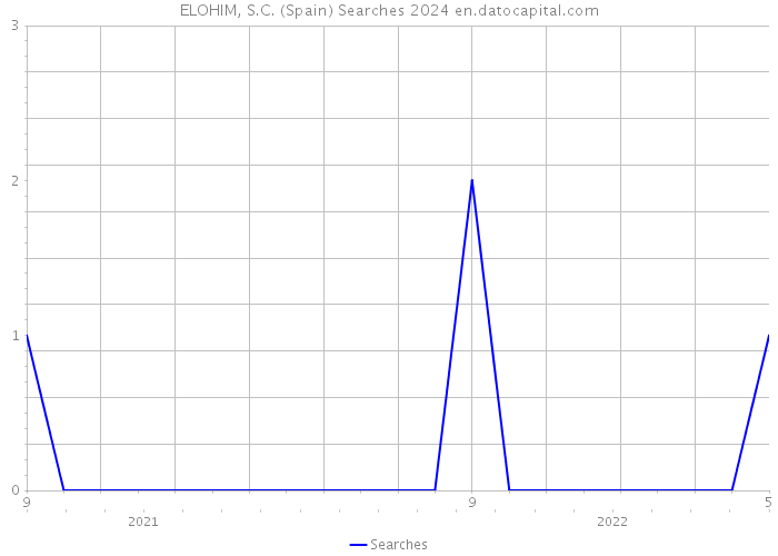 ELOHIM, S.C. (Spain) Searches 2024 