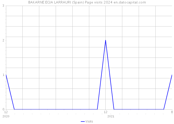 BAKARNE EGIA LARRAURI (Spain) Page visits 2024 