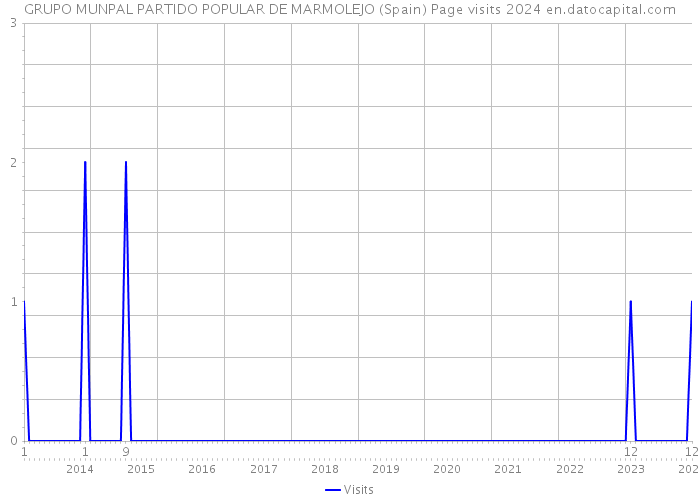 GRUPO MUNPAL PARTIDO POPULAR DE MARMOLEJO (Spain) Page visits 2024 