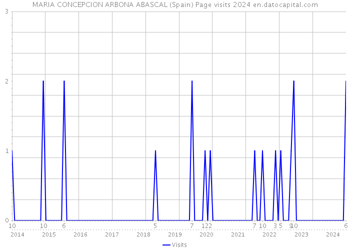 MARIA CONCEPCION ARBONA ABASCAL (Spain) Page visits 2024 