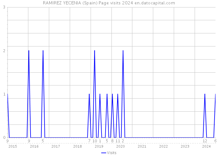 RAMIREZ YECENIA (Spain) Page visits 2024 