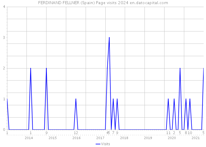 FERDINAND FELLNER (Spain) Page visits 2024 