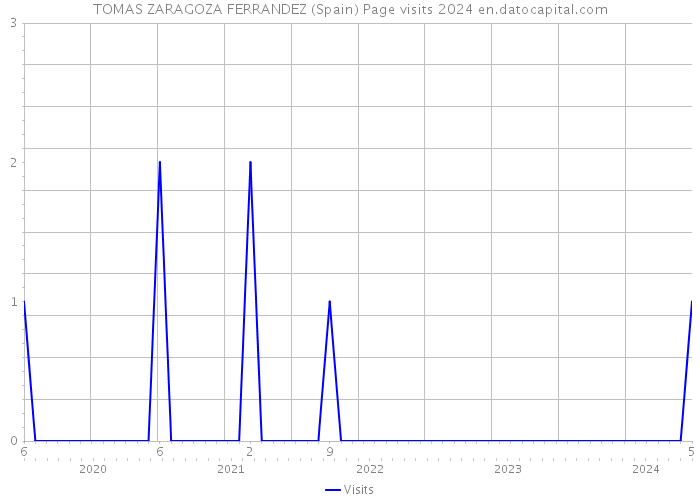 TOMAS ZARAGOZA FERRANDEZ (Spain) Page visits 2024 