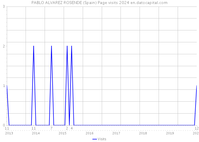 PABLO ALVAREZ ROSENDE (Spain) Page visits 2024 