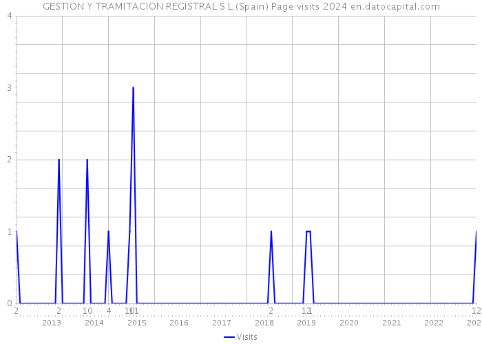 GESTION Y TRAMITACION REGISTRAL S L (Spain) Page visits 2024 