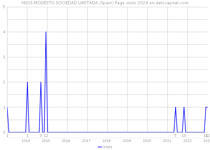 HIJOS MODESTO SOCIEDAD LIMITADA (Spain) Page visits 2024 