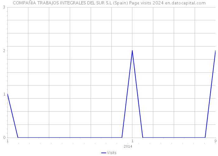 COMPAÑIA TRABAJOS INTEGRALES DEL SUR S.L (Spain) Page visits 2024 