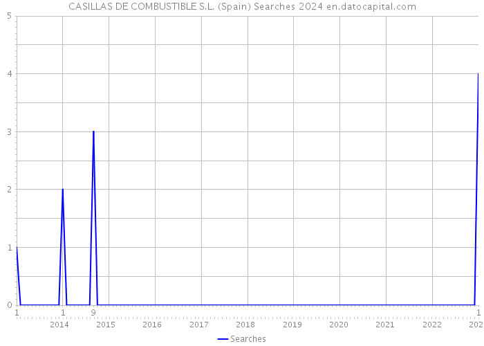 CASILLAS DE COMBUSTIBLE S.L. (Spain) Searches 2024 