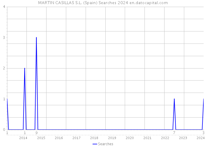 MARTIN CASILLAS S.L. (Spain) Searches 2024 