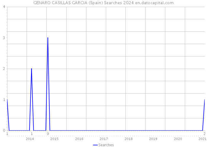 GENARO CASILLAS GARCIA (Spain) Searches 2024 