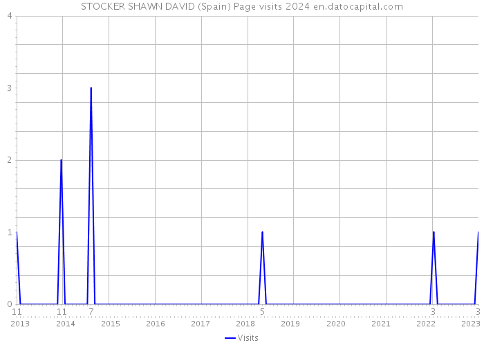 STOCKER SHAWN DAVID (Spain) Page visits 2024 