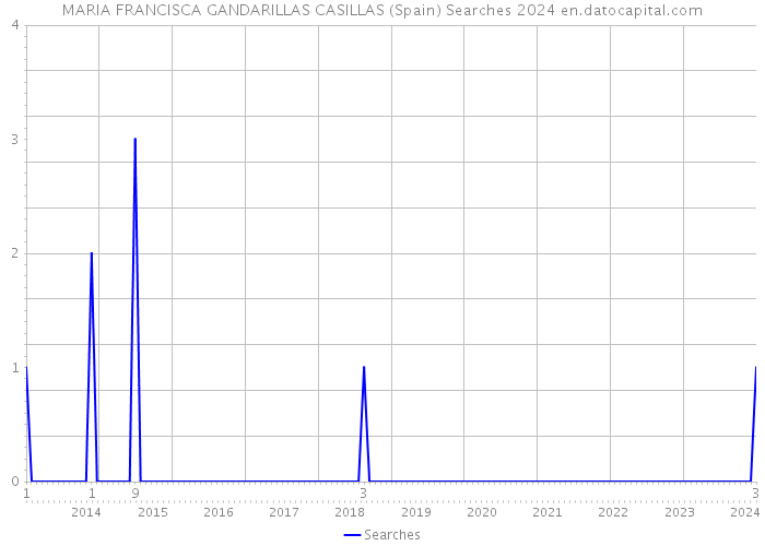 MARIA FRANCISCA GANDARILLAS CASILLAS (Spain) Searches 2024 