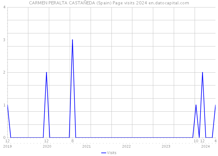 CARMEN PERALTA CASTAÑEDA (Spain) Page visits 2024 