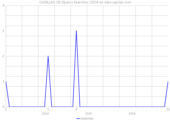 CASILLAS CB (Spain) Searches 2024 