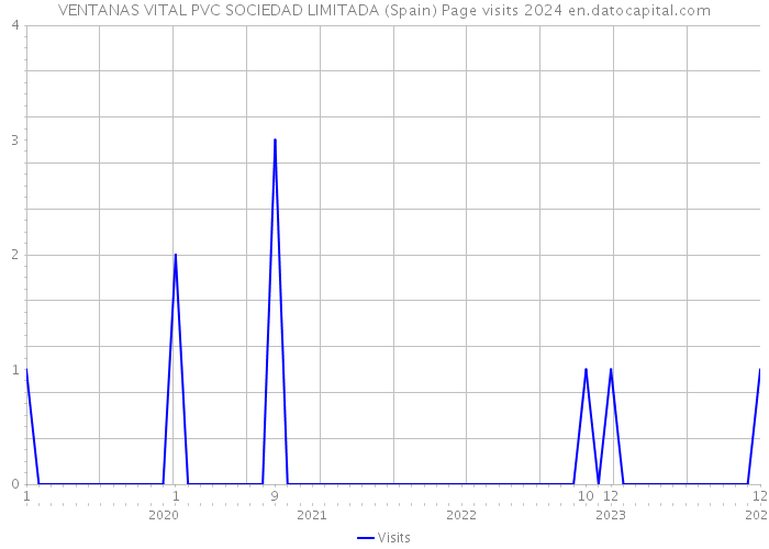 VENTANAS VITAL PVC SOCIEDAD LIMITADA (Spain) Page visits 2024 