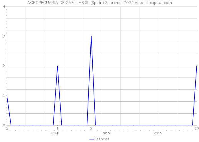 AGROPECUARIA DE CASILLAS SL (Spain) Searches 2024 