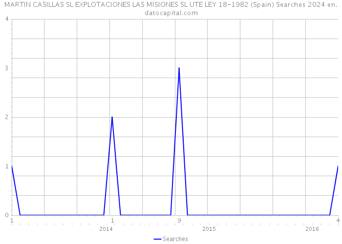 MARTIN CASILLAS SL EXPLOTACIONES LAS MISIONES SL UTE LEY 18-1982 (Spain) Searches 2024 