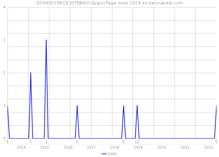 DIONISIO ERCE ESTEBAN (Spain) Page visits 2024 