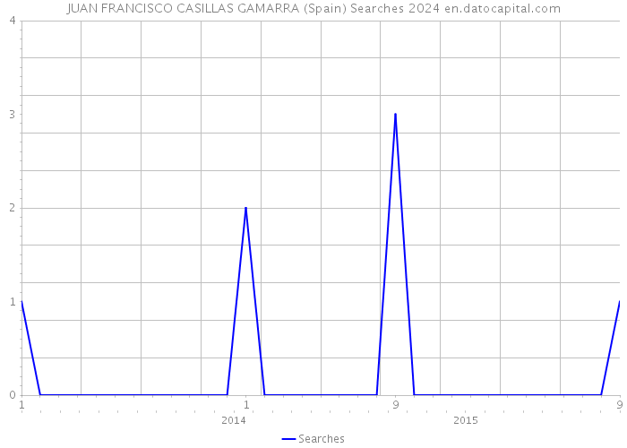 JUAN FRANCISCO CASILLAS GAMARRA (Spain) Searches 2024 