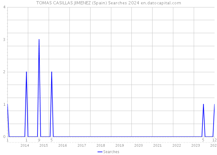 TOMAS CASILLAS JIMENEZ (Spain) Searches 2024 