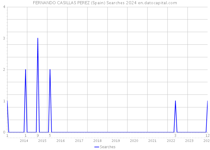 FERNANDO CASILLAS PEREZ (Spain) Searches 2024 