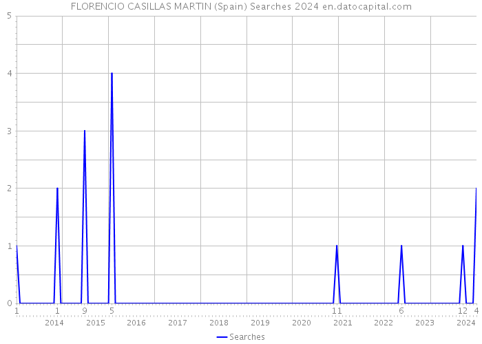 FLORENCIO CASILLAS MARTIN (Spain) Searches 2024 