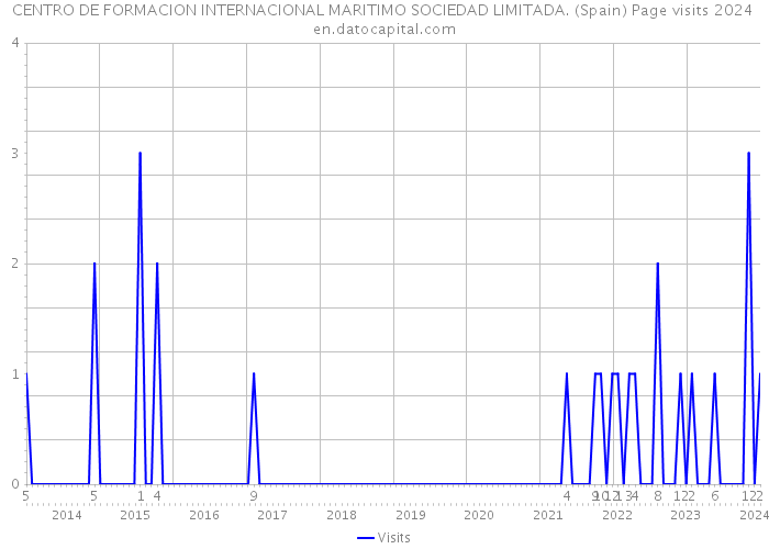 CENTRO DE FORMACION INTERNACIONAL MARITIMO SOCIEDAD LIMITADA. (Spain) Page visits 2024 