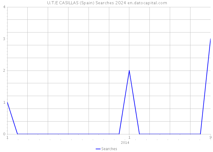  U.T.E CASILLAS (Spain) Searches 2024 