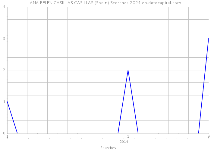 ANA BELEN CASILLAS CASILLAS (Spain) Searches 2024 