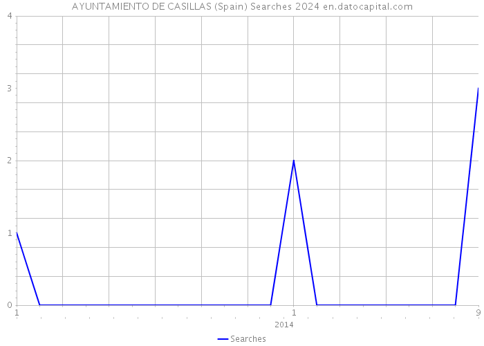 AYUNTAMIENTO DE CASILLAS (Spain) Searches 2024 