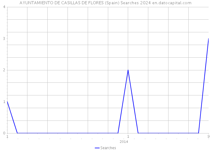 AYUNTAMIENTO DE CASILLAS DE FLORES (Spain) Searches 2024 