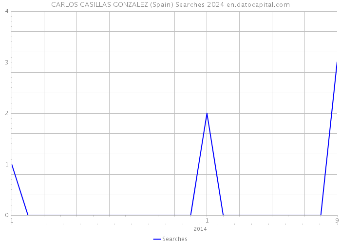 CARLOS CASILLAS GONZALEZ (Spain) Searches 2024 