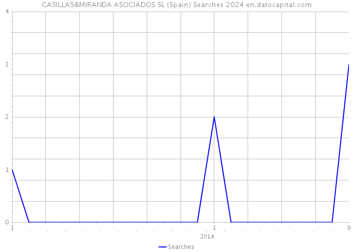 CASILLAS&MIRANDA ASOCIADOS SL (Spain) Searches 2024 
